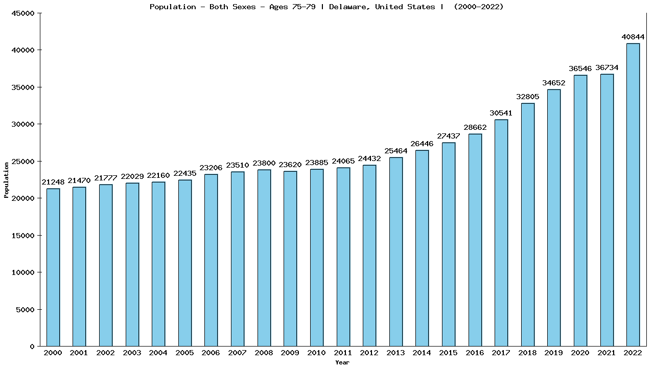 Graph showing Populalation - Elderly Men And Women - Aged 75-79 - [2000-2022] | Delaware, United-states